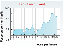 Evolution du vent de la ville Bois-d'Amont